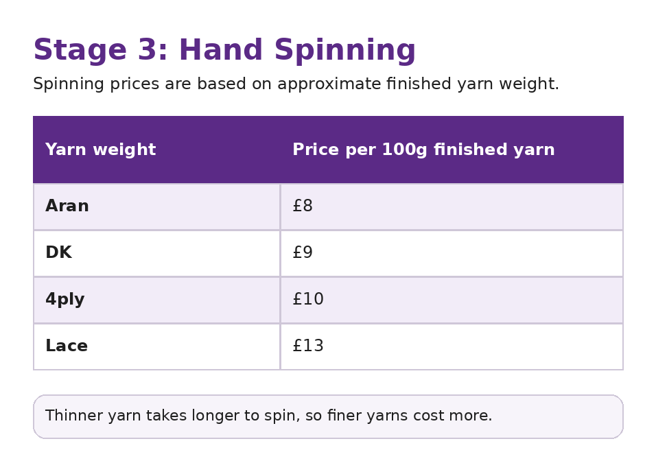 Table outlining hand spinning yarn weights and corresponding prices per 100g.