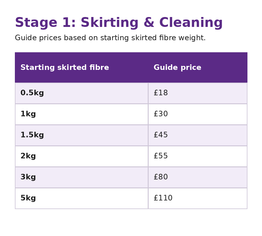 Table showing guide prices for skirting and cleaning based on starting skirted fibre weight.