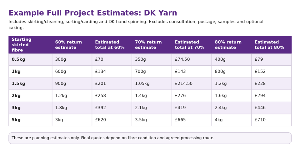 Table displaying project estimates for various weights in kilograms with corresponding price estimate.