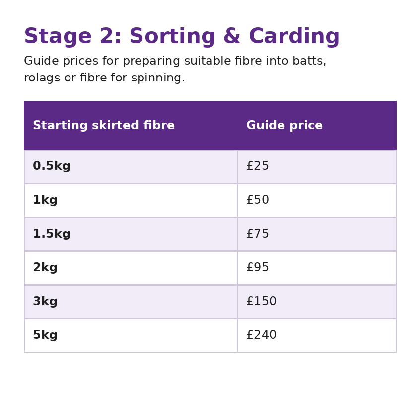 Table of guide prices for sorting and carding various weights of skirted fibre.