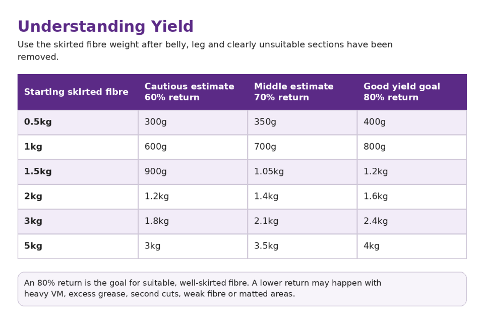 Table showing fleece yield estimates based on weight, with various percentage values.